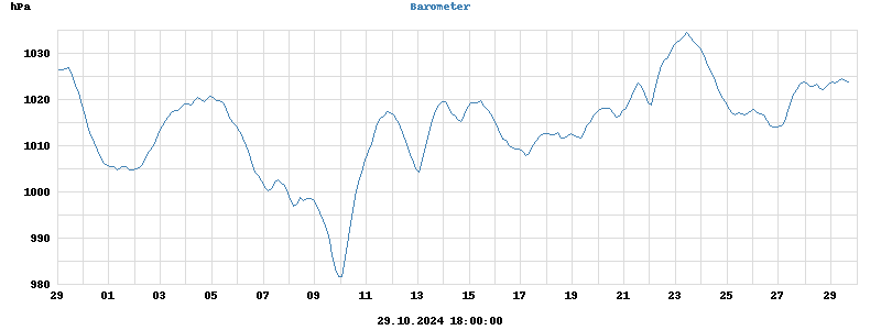 barometer