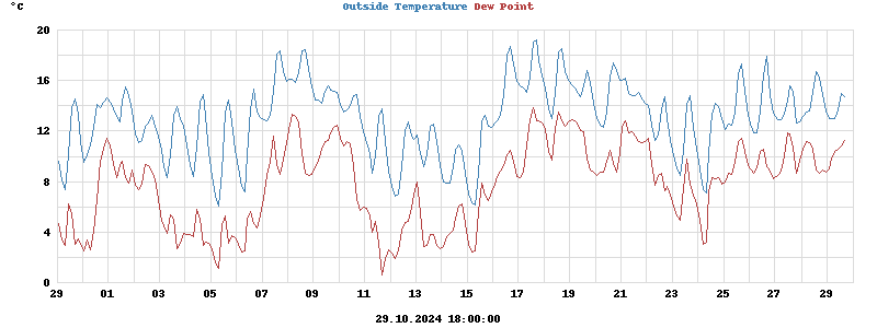 temperatures