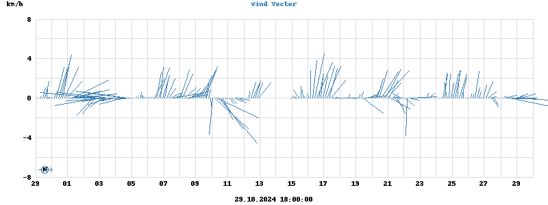 Wind Vector