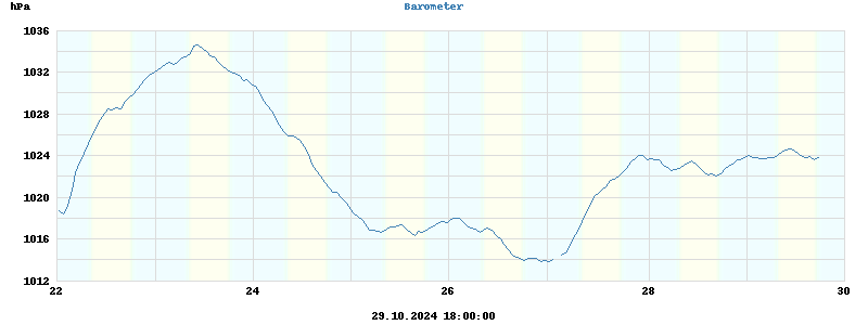 barometer