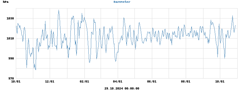 barometer