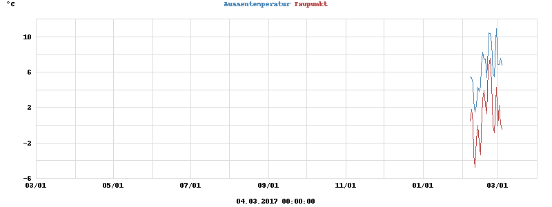 temperatures