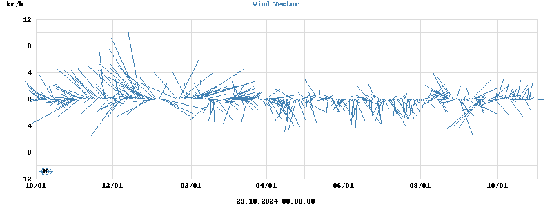 Wind Vector